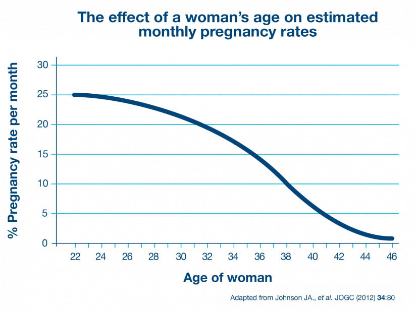 Effect of a woman's age on fertility